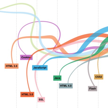 Evolution of the web - interactive graphic charting the rise and change of various technologies and browsers since the birth of the web